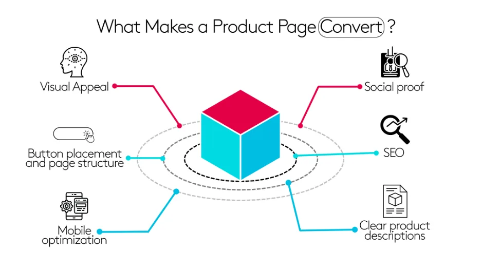 Illustration of what elements you need for a good product page 