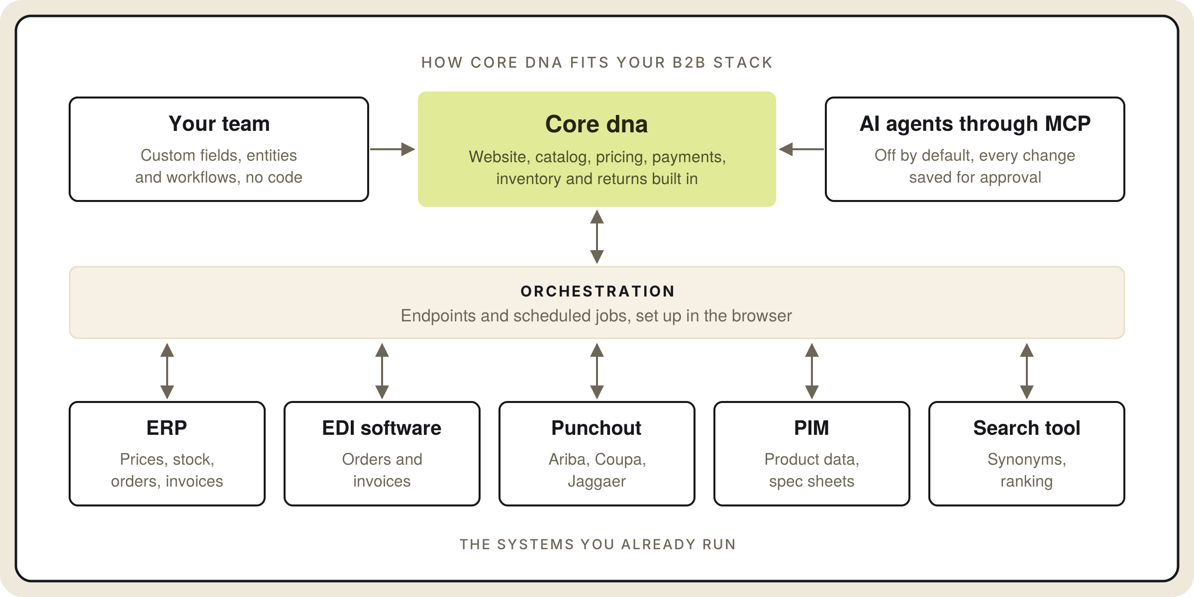 Diagram of Core dna connected through Orchestration to ERP, EDI software, punchout, PIM and search tools, with your team and AI agents working in the platform.