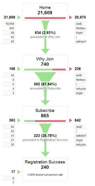 eCommerce funnel visualization