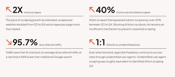 Infographic showing AI bot scraping statistics from Q3 to Q4 2023 with increases in scrapes and unauthorized access.