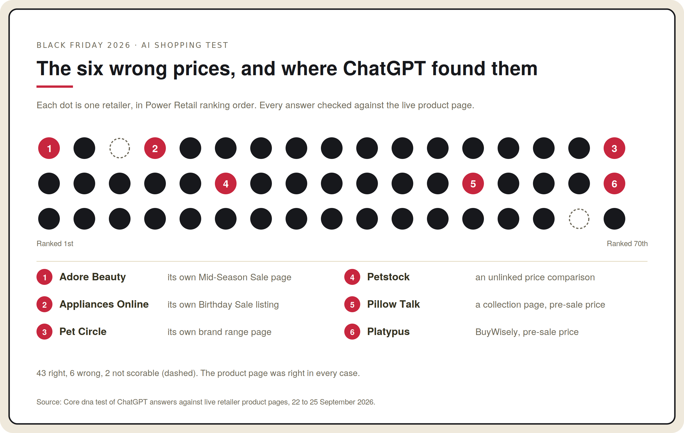Dot chart of 51 retailers in ranking order, with the six wrong prices numbered and the page each came from