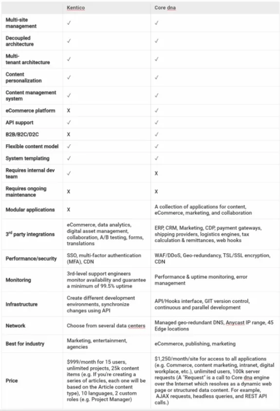 Comparison chart of Kentico and Core dna features and pricing for 2023.