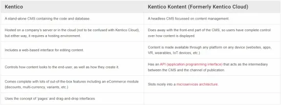 Comparison chart of Kentico and Kentico Kontent features and differences in a table format.