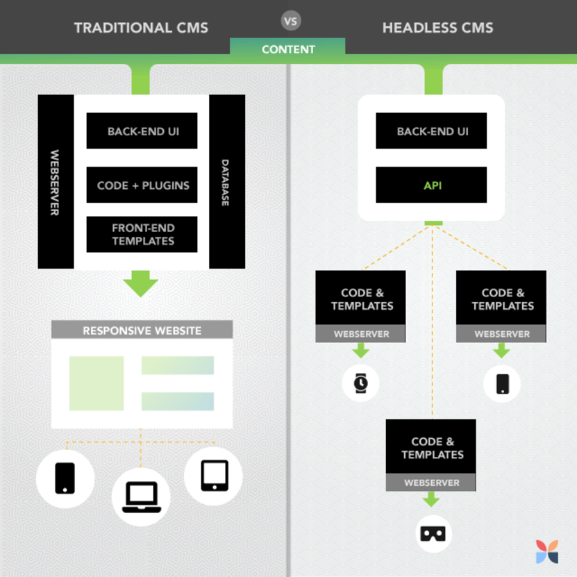 Diagram comparing traditional CMS and headless CMS with architecture details.