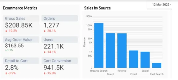 Ecommerce metrics with bar chart showing sales by source, dated March 12, 2022.
