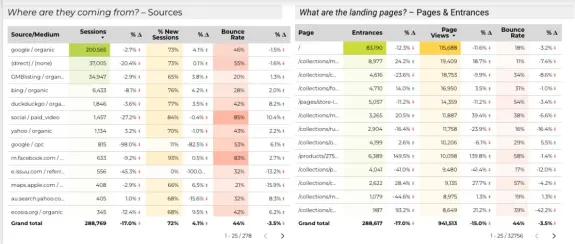 Chart showing website traffic sources and landing pages analysis with sessions and bounce rates.