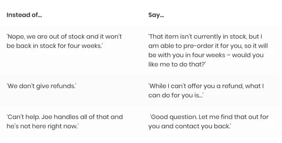 Table showing alternatives to common customer service responses.