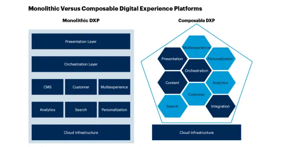 Comparison diagram of monolithic and composable digital experience platforms.