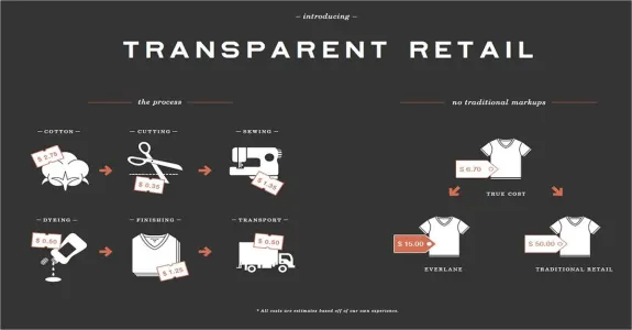Infographic showing transparent retail cost breakdown including cotton, sewing, and transport.