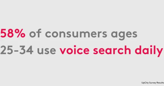 58 percent of consumers ages 25-34 use voice search daily according to survey.