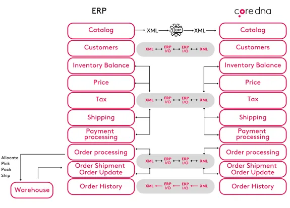 ERP system integration flowchart showing process from catalog to warehouse.