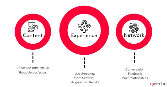 Diagram showing content, experience, and network strategies for marketing.