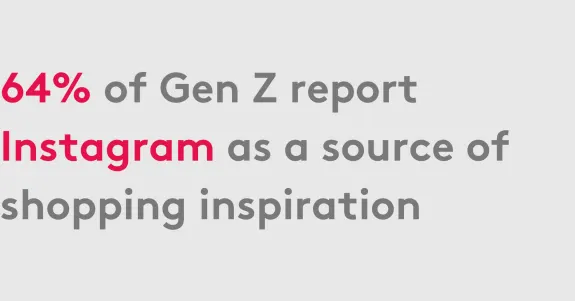 64 percent of Gen Z report Instagram as a source of shopping inspiration.