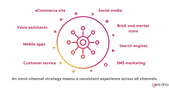 Diagram illustrating omni-channel marketing strategy with various channels.