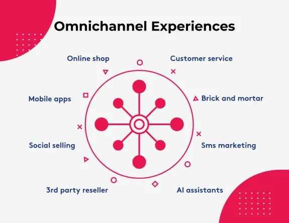 Omnichannel experiences diagram showing various customer interaction channels.