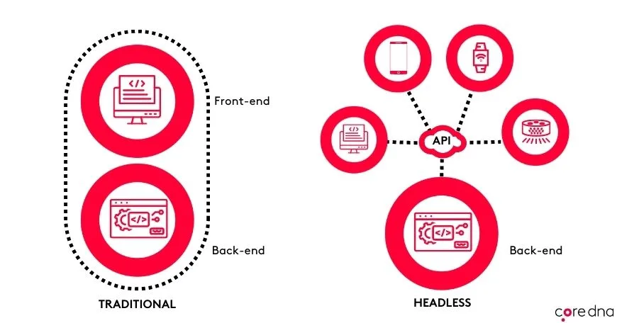Diagram comparing traditional and headless CMS architectures with API connections.
