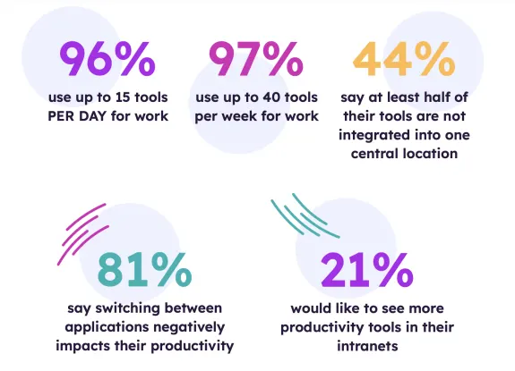Infographic showing workplace productivity tool usage statistics in percentages.