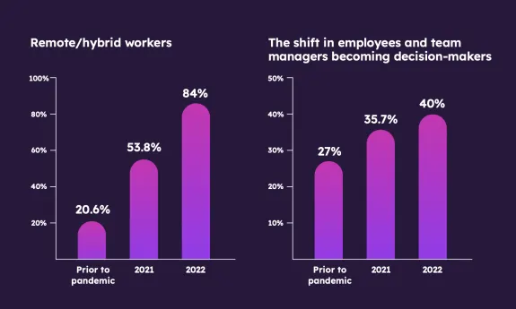 Bar charts showing increase in remote workers and decision-makers from pre-pandemic to 2022.