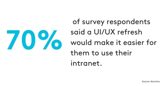 70 percent of respondents say UI UX refresh eases intranet use.