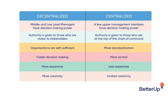 Comparison chart of decentralized and centralized organizational structures.