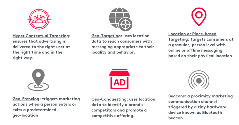 Infographic showing digital marketing targeting methods including geo-targeting and beacons.