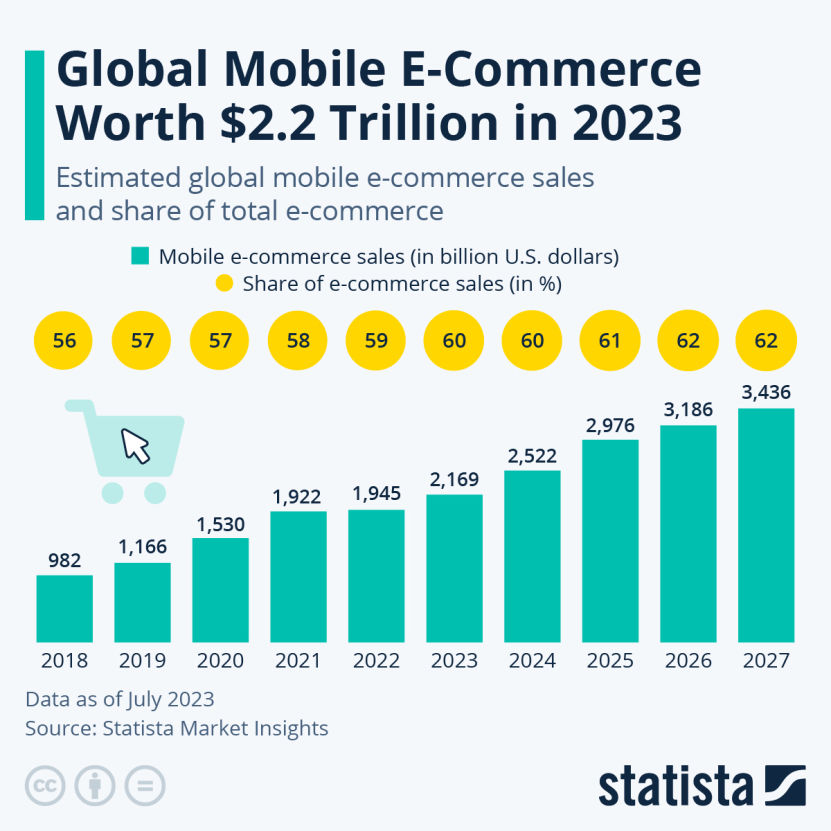 Chart showing global mobile e-commerce sales growth from 2018 to 2027, reaching $3.436 trillion.