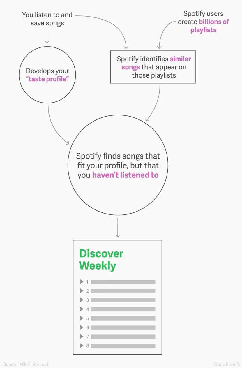 Flowchart explaining Spotify Discover Weekly algorithm process.