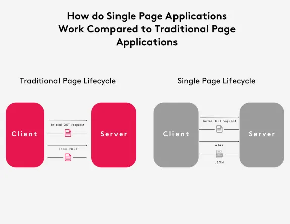 Diagram comparing single page and traditional page application lifecycles.