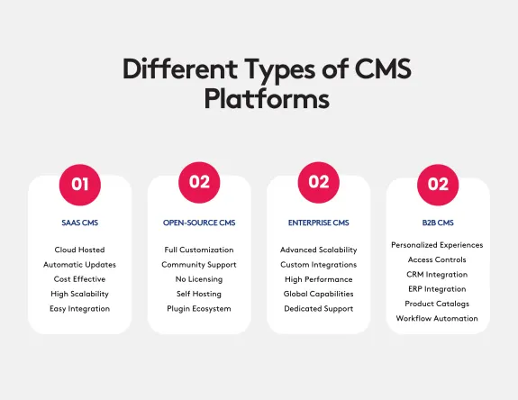 Infographic comparing different types of CMS platforms: SaaS, Open-Source, Enterprise, B2B.