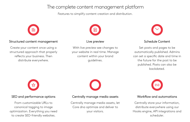 Infographic about content management platform features including structured management, live preview, scheduling, SEO, media, workflows.
