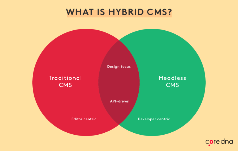 Venn diagram comparing traditional CMS and headless CMS with hybrid CMS overlap.