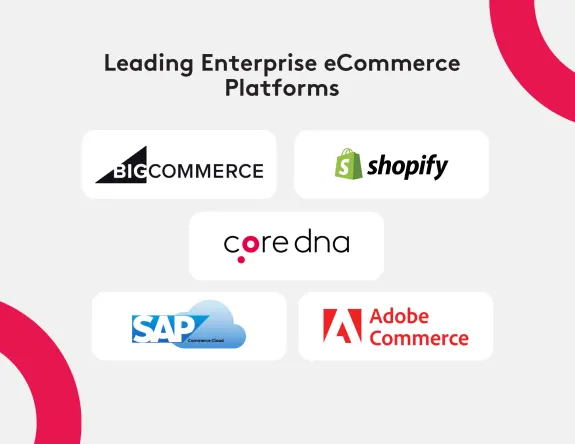 Logos of leading enterprise eCommerce platforms including BigCommerce, Shopify, Core dna, SAP, and Adobe Commerce.