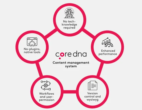 Diagram of Core DNA content management system features including no plugins, enhanced performance, and version control.