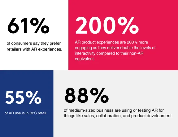 Image showing AR retail statistics highlighting consumer preferences and business usage.