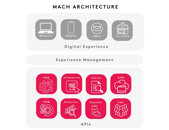 Diagram showing MACH architecture with digital experience, experience management, and APIs.