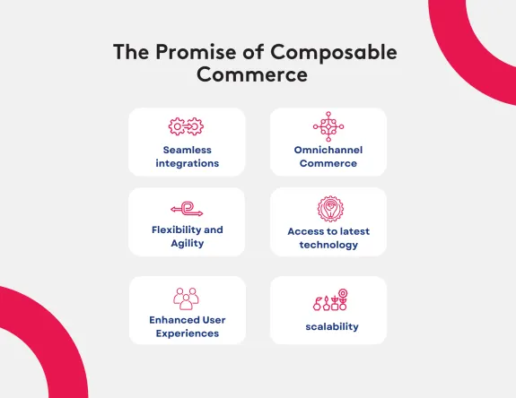 Infographic showing benefits of composable commerce including integrations, omnichannel, and scalability.