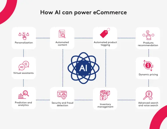 Diagram showing AI benefits in eCommerce like personalization, product tagging, and dynamic pricing.