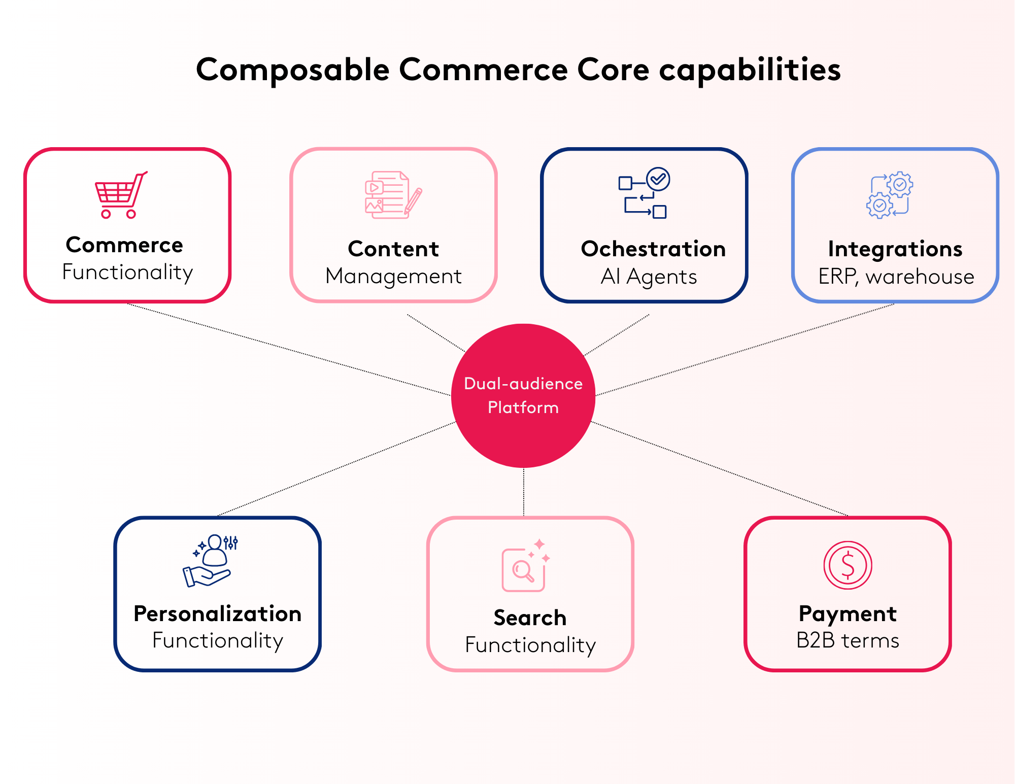 Diagram of composable commerce core capabilities including commerce, content, orchestration, integrations, personalization, search, payment.