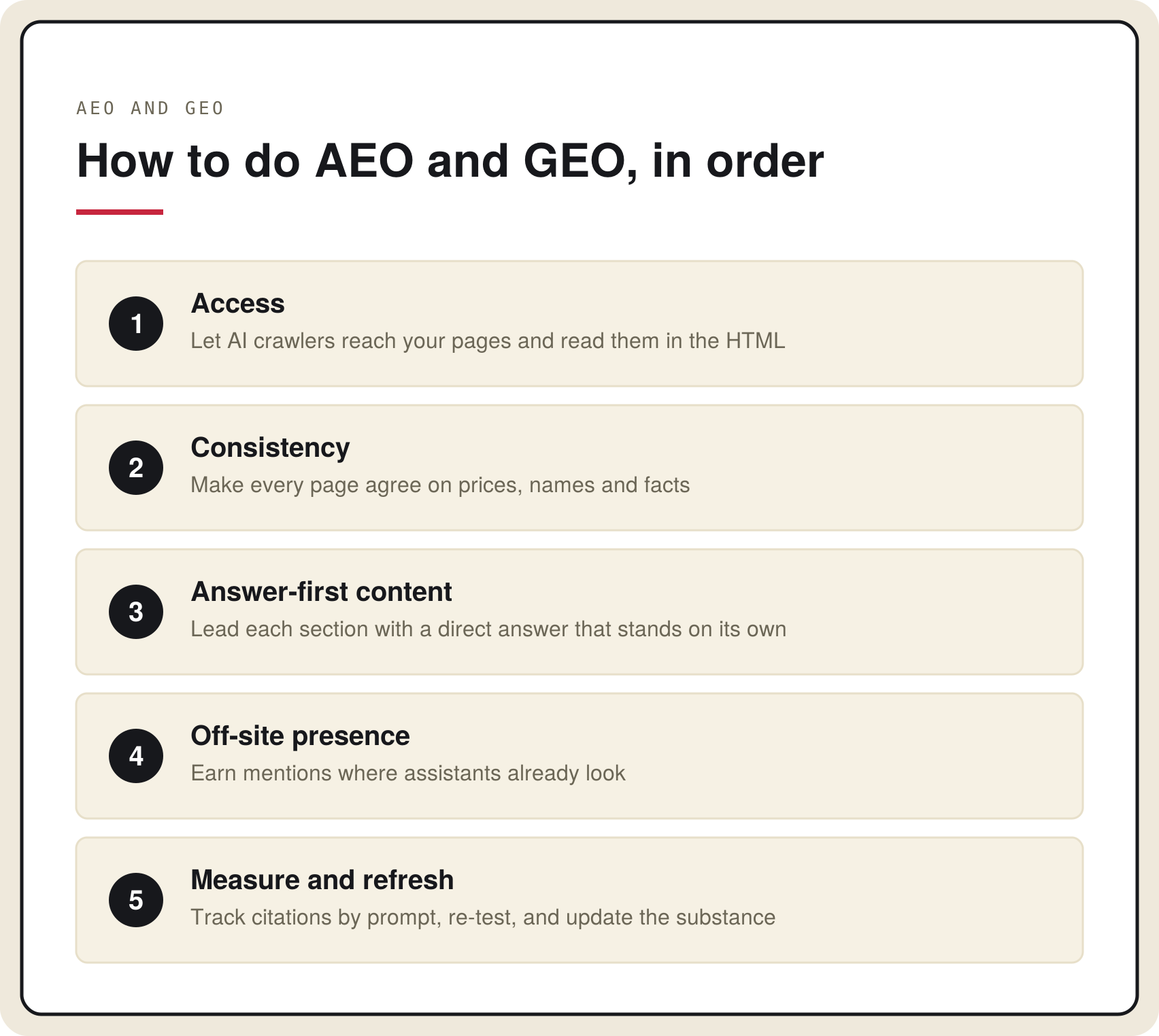 How to do AEO and GEO, in order: 1 access, 2 consistency, 3 answer-first content, 4 off-site presence, 5 measure and refresh.