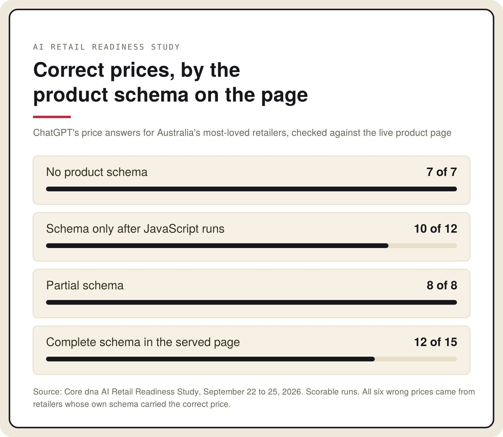 Correct ChatGPT price answers by product schema on the page: no schema 7 of 7, schema only after JavaScript runs 10 of 12, partial schema 8 of 8, complete schema in the served page 12 of 15.