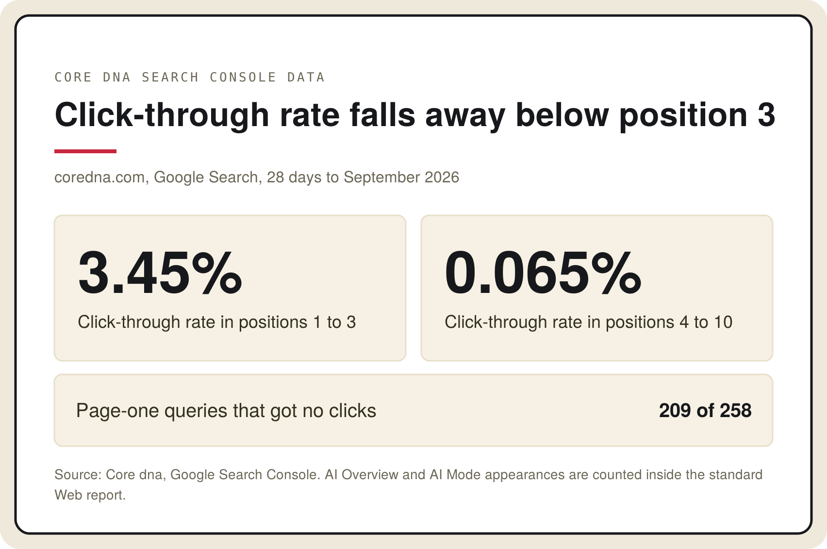 Core dna Search Console data, September 2026: click-through rate of 3.45% in positions 1 to 3 and 0.065% in positions 4 to 10, with 209 of 258 page-one queries getting no clicks.