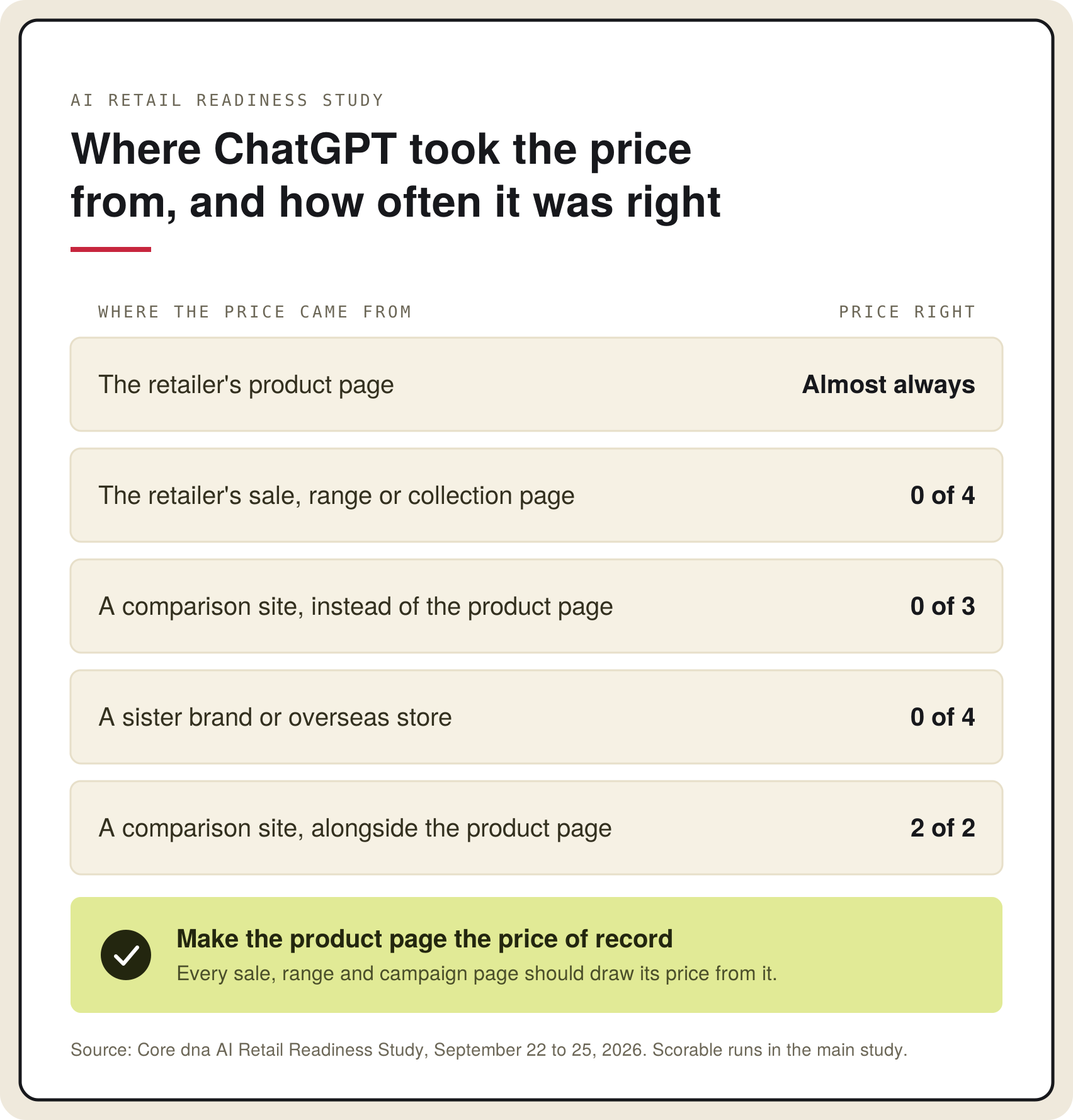 Where ChatGPT took the price from and how often it was right: the retailer's product page almost always, its sale, range or collection page 0 of 4, a comparison site instead of the product page 0 of 3, a sister brand or overseas store 0 of 4, a comparison site alongside the product page 2 of 2.