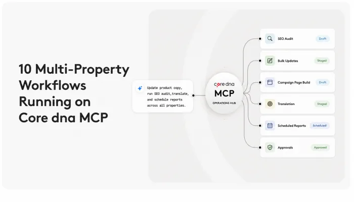 Diagram illustrating 10 multi-property workflows on Core dna MCP with tasks like SEO audit and translation.