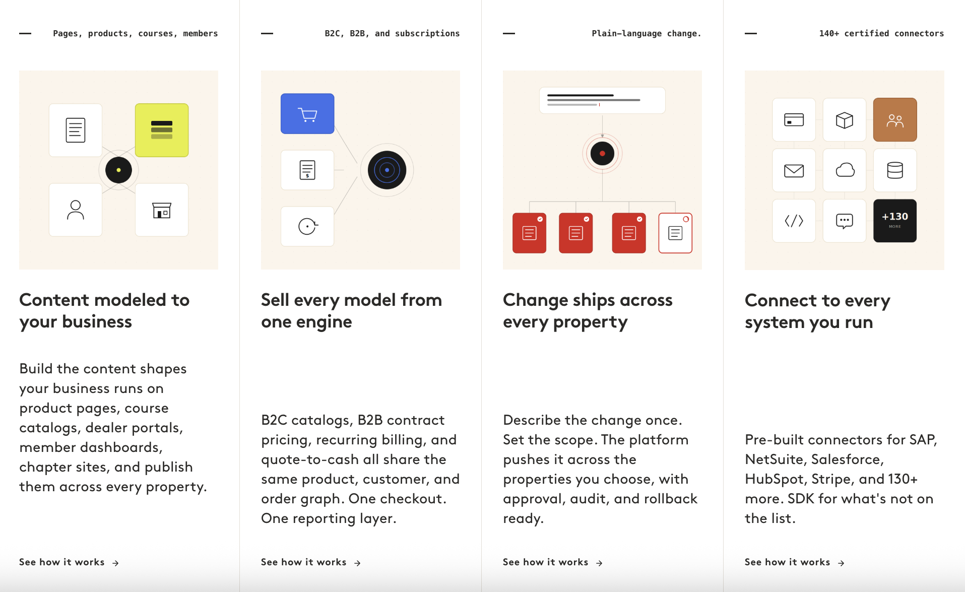 Four panels describing business content modeling, sales engine, property changes, and system connectors.