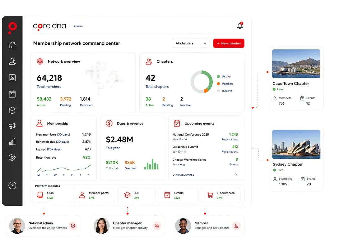 Dashboard displaying membership network statistics with chapters and events overview.