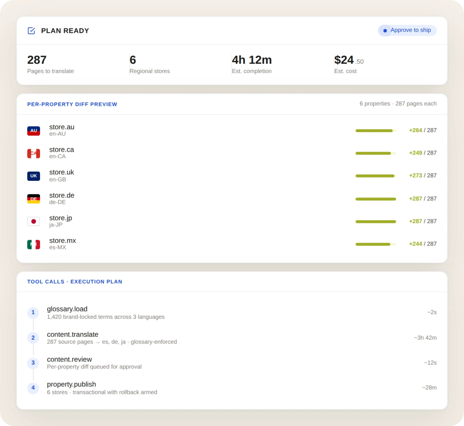 Dashboard showing translation summary for 287 pages across 6 regional stores with estimated completion time and cost.