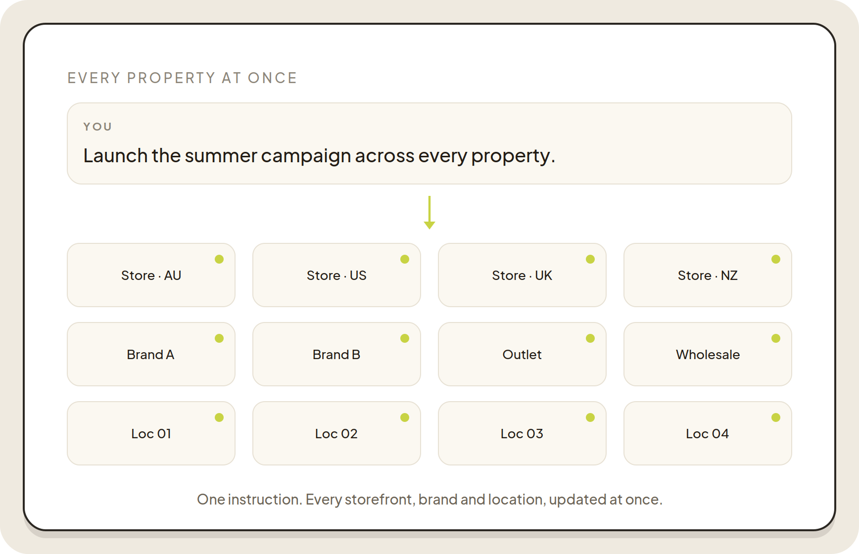 Dashboard showing summer campaign launch across multiple properties and stores.