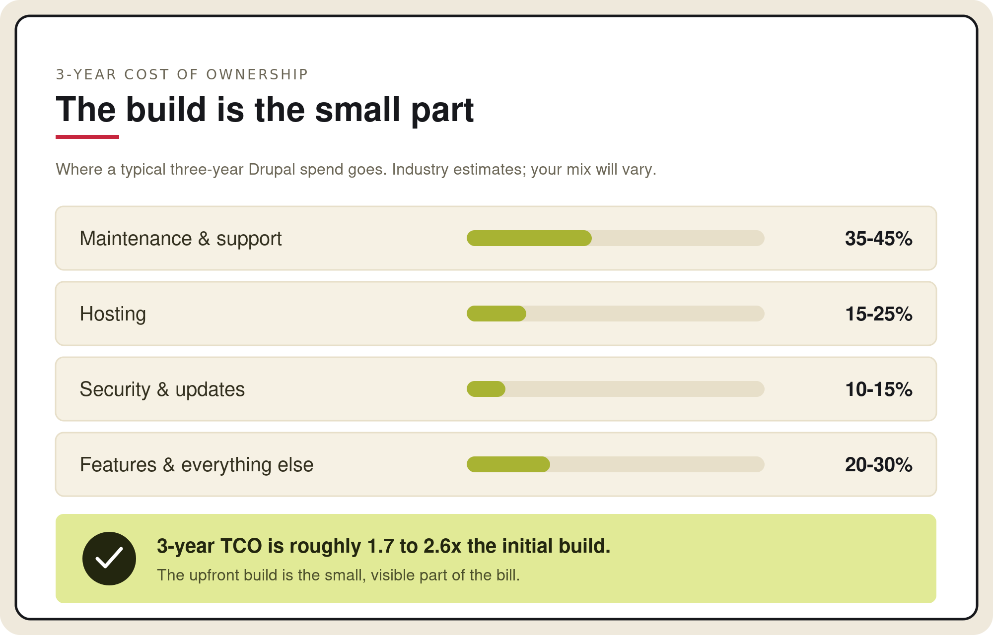 Infographic showing 3-year cost of ownership for Drupal with percentages for maintenance, hosting, security, and features.