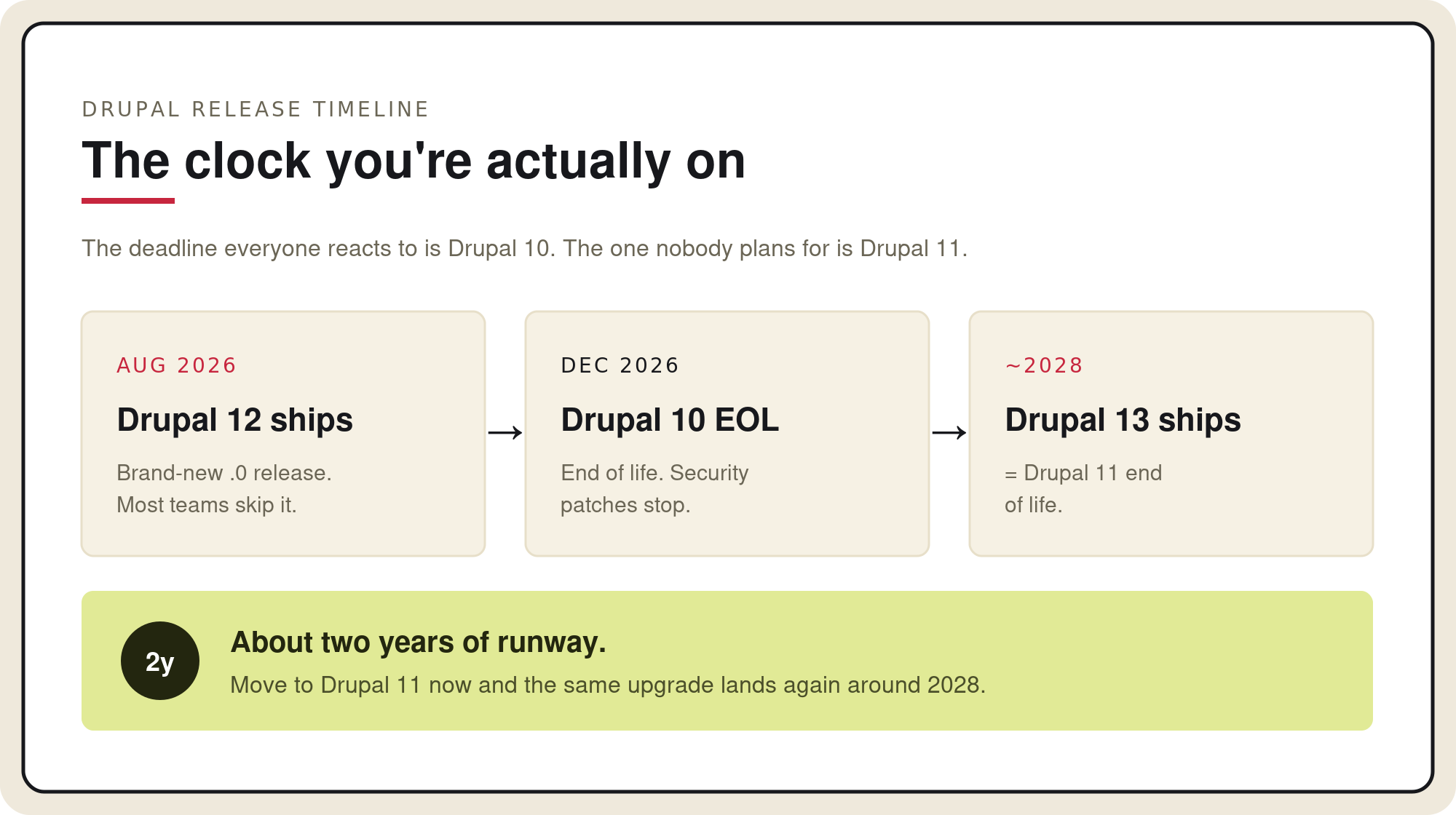 Drupal release timeline showing key dates for versions 10, 12, and 13.