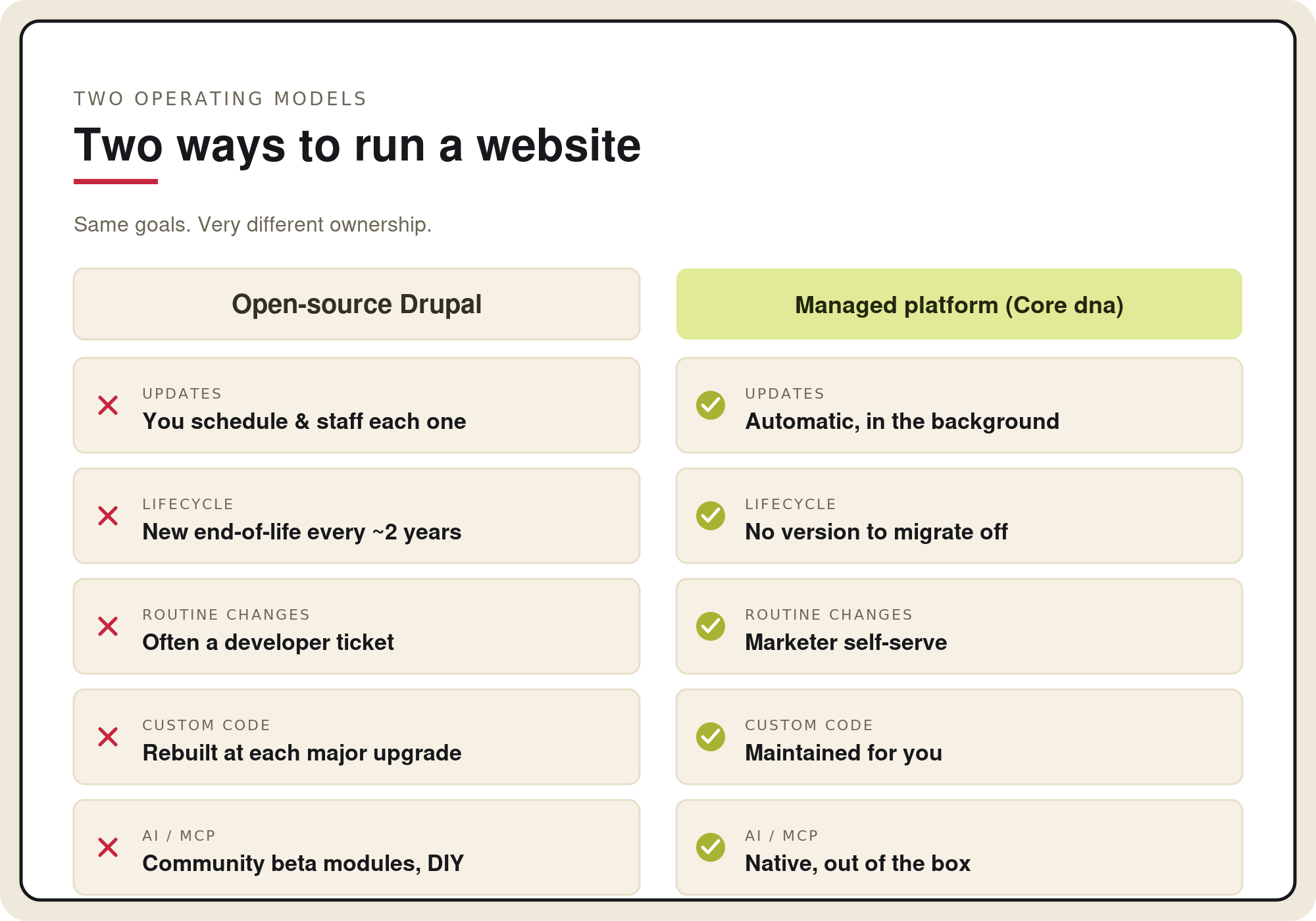 Comparison of two website operating models: open-source Drupal vs managed platform Core dna.